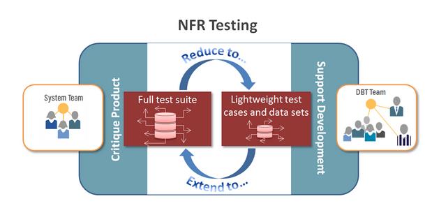 Collaboration of the System Team and Agile Teams to create a more practical NFR testing strategy