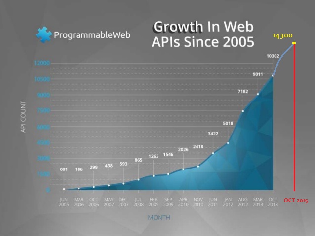 Popularity of APIs