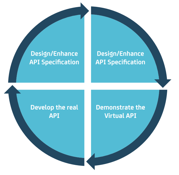 Stages of API-driven Development