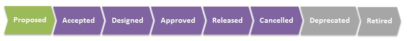 Common API Service Development Lifecycle