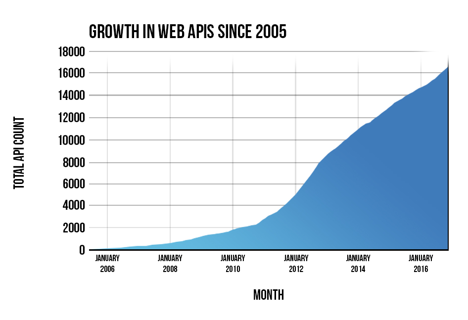Popularity of REST APIs is growing