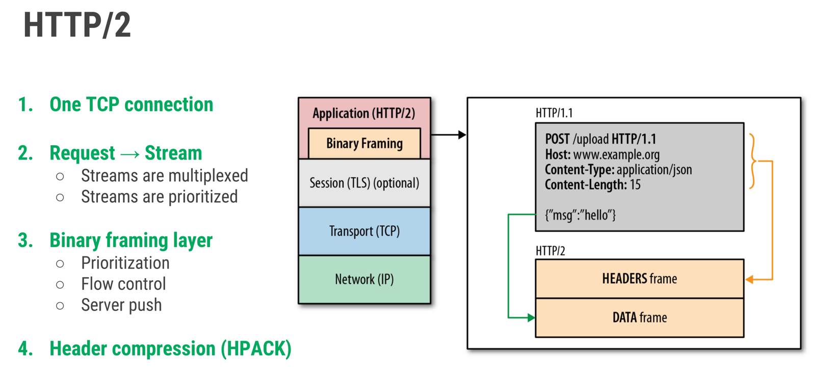 HTTP/2 Overview