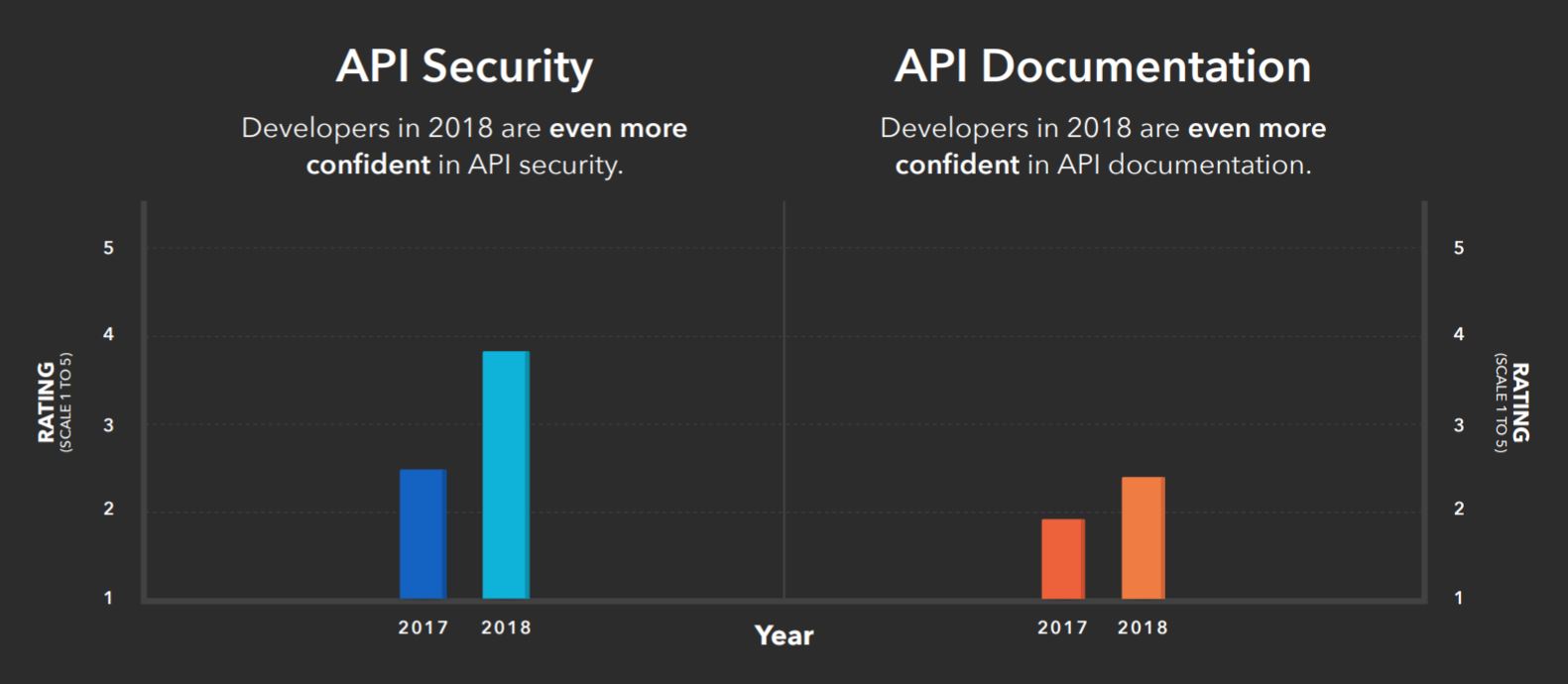 API Security confidence