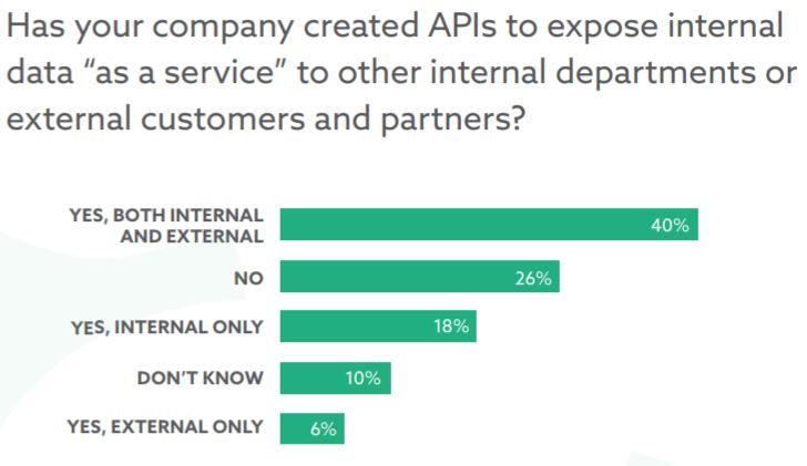 Internal vs External APIs