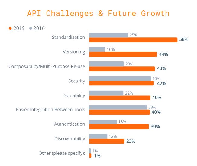 API Challenges & Future Growth