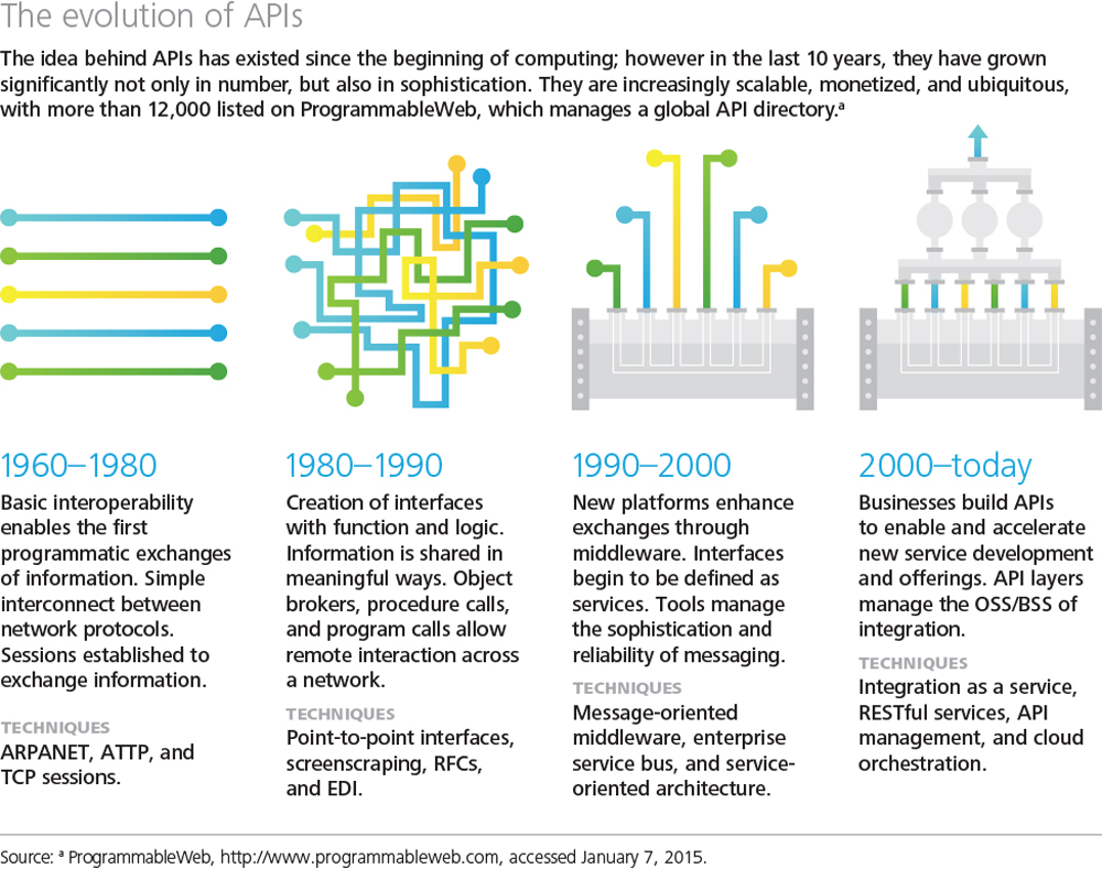 The Evolution of APIs