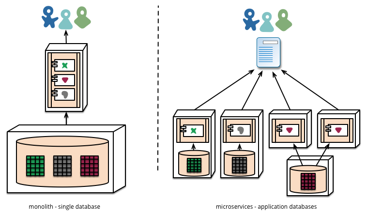 Monolith vs Microservices