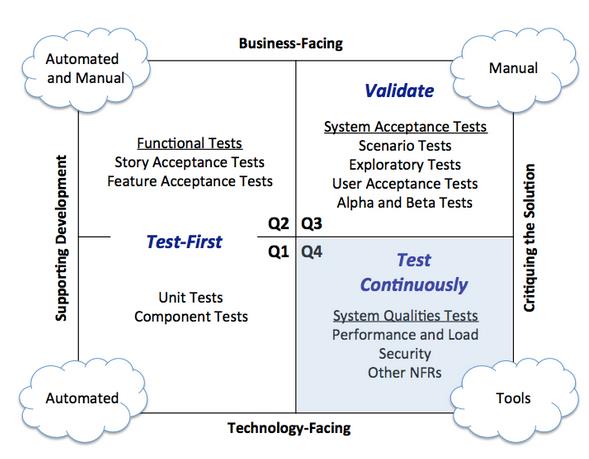 Agile Testing Quadrants