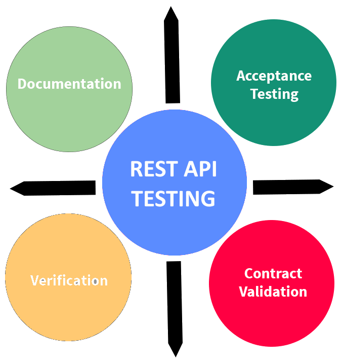 REST API Automatic Testing