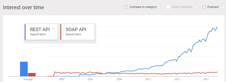 Interest over time for REST API