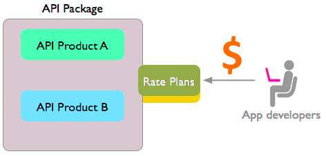 API Packages, free and non-free