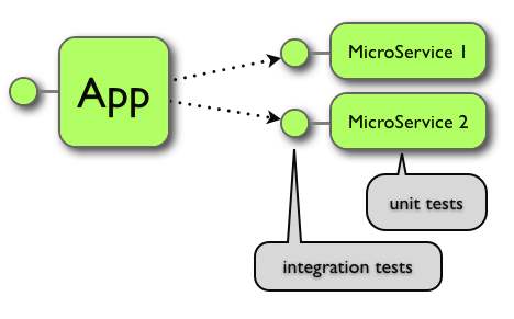 Microservices common structure