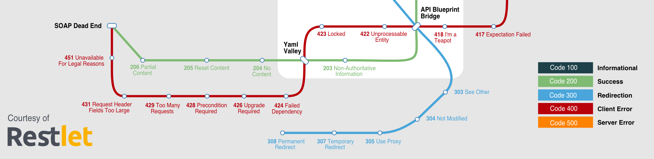 HTTP Status Codes Subway Map