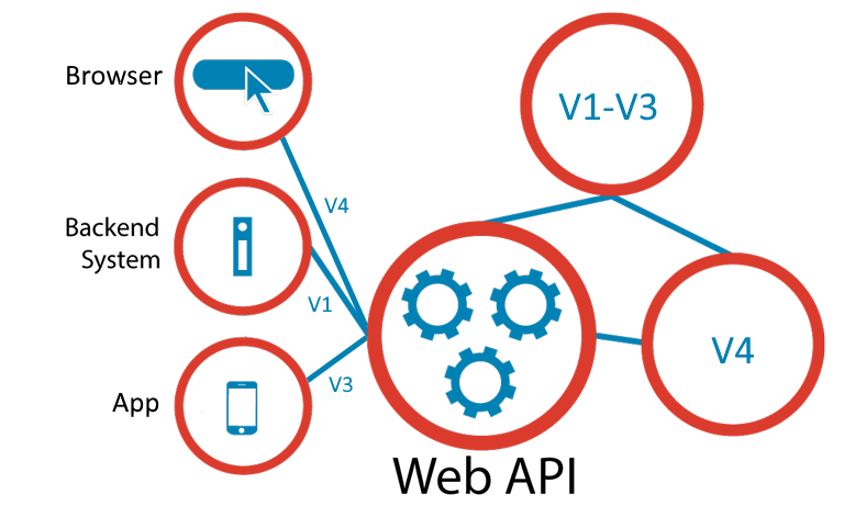 Dev - Rest API wrapper by versions​