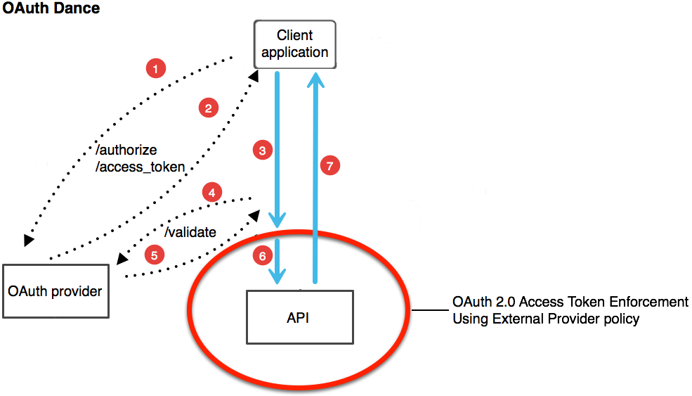 Calling an External REST API using OAuth2.0 “Bearer