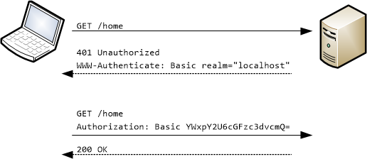 HTTP Basic Authentication