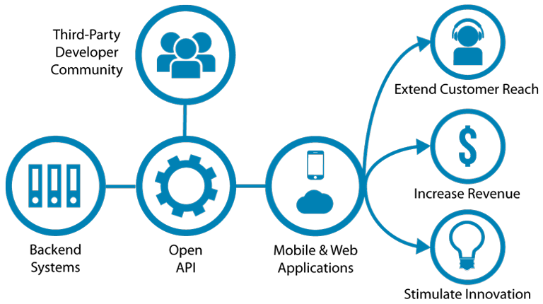 External APIs