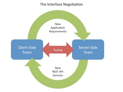 Documentation Driven API