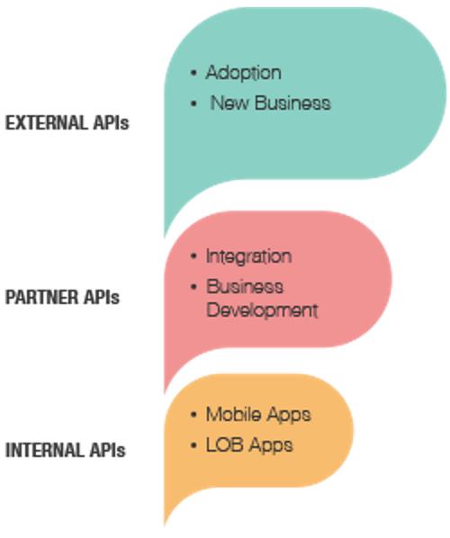 Types Of API's