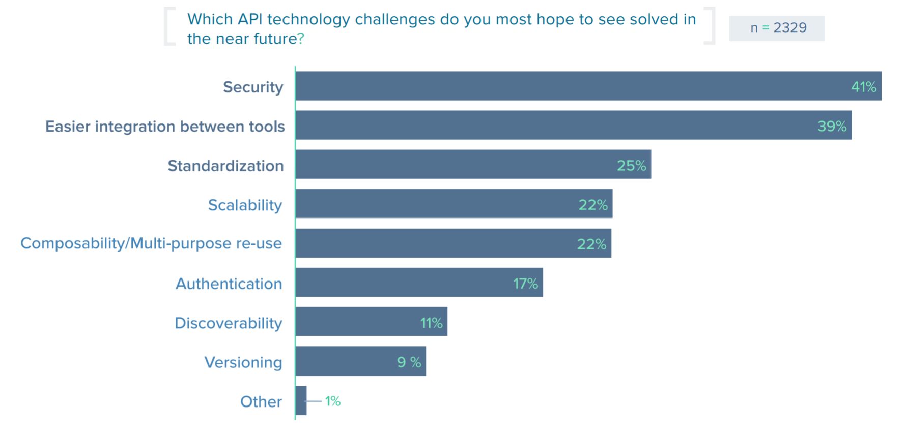 Security State Of REST APIs