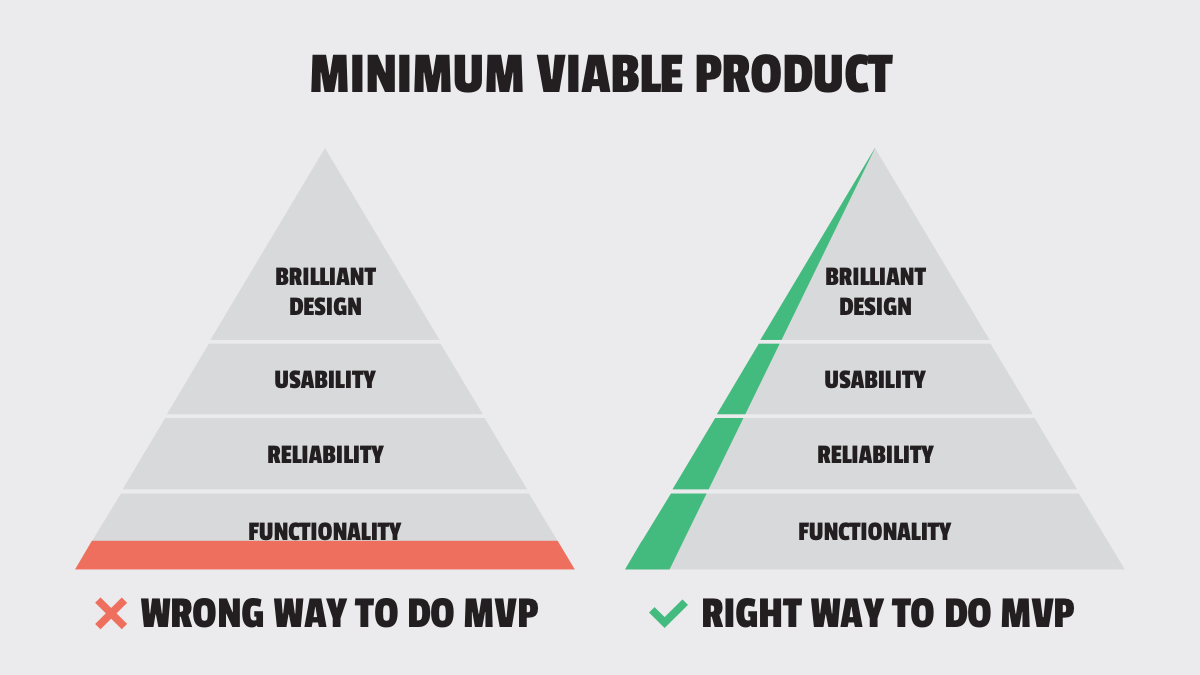 Do it right a way. MVP minimum viable product. Minimum viable product пример. Минимально жизнеспособный продукт пример. Пирамида MVP.