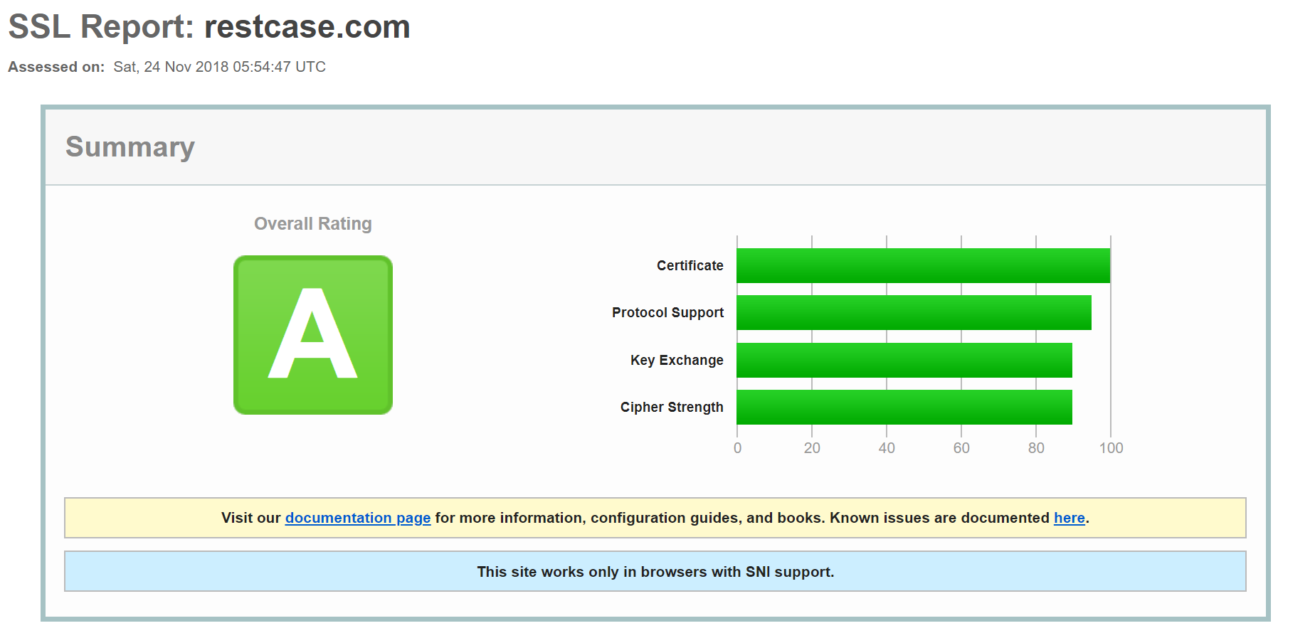 RestCase SSL Report