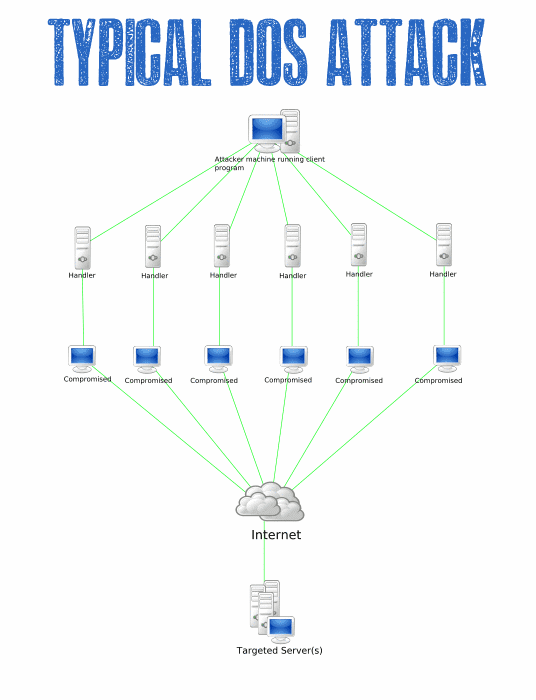 Typical DOS Attack