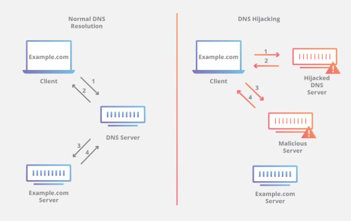 DNS hijacking