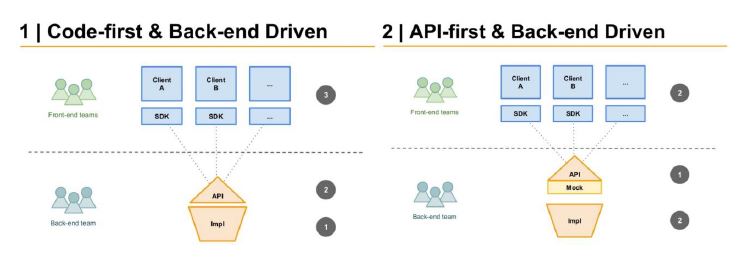 API Development with Design-first Approach