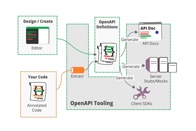 OpenAPI in a design-first approach