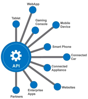 RESTful APIs Technologies Overview
